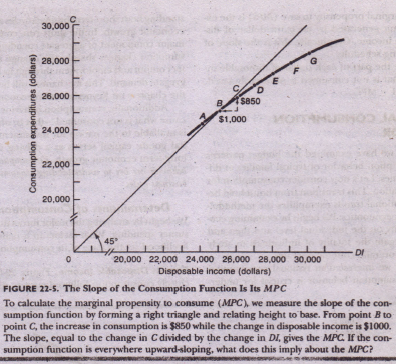 Marginal Propensity to Consume