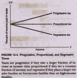 Horizontal and vertical equity in taxation