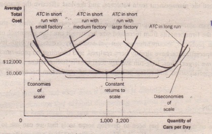 THE RELATIONSHIP BEtWEEN SHORTRUN AND LONG RUN AVERAGE TOTAL COST Economics  Assignment Help, Economics Homework & Economics Project Help